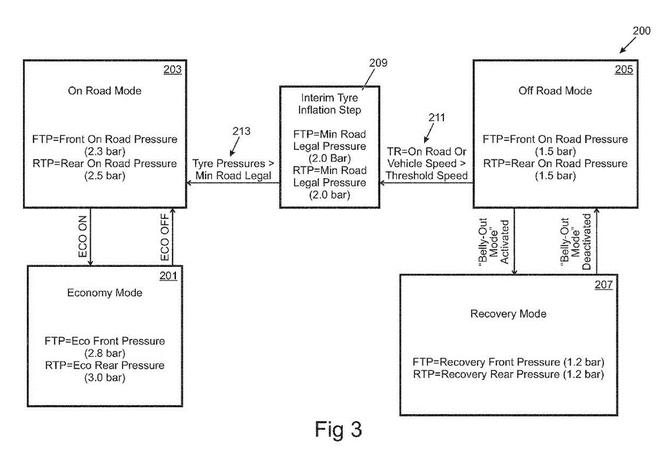 高大上！路虎申請輪胎充放氣系統(tǒng)專利