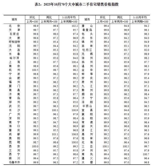 2023年10月70個(gè)大中城市二手住宅銷售價(jià)格指數(shù)。 截圖自國(guó)家統(tǒng)計(jì)局官網(wǎng)