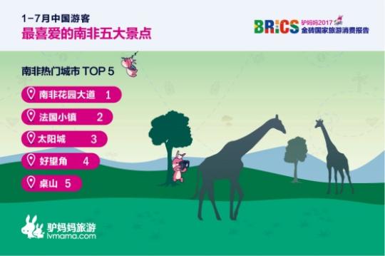 2017金磚國家旅游趨勢(shì)報(bào)告：南非花園大道、法國小鎮(zhèn)、太陽城、好望角、桌山等景點(diǎn)備受中國游客喜愛。