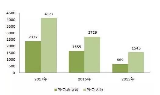 國(guó)考三年來(lái)最大規(guī)模補(bǔ)錄 最缺人的是這個(gè)部門