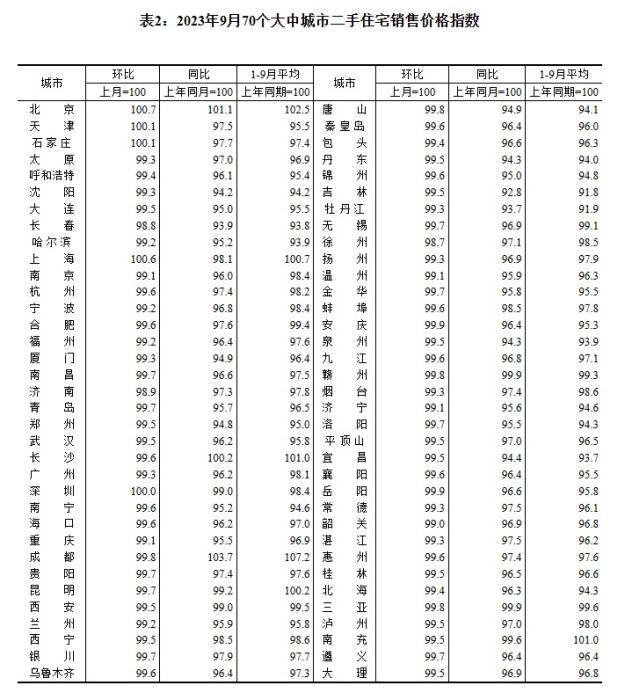 2023年9月70個大中城市二手住宅銷售價格指數(shù)。 截圖自國家統(tǒng)計(jì)局官網(wǎng)